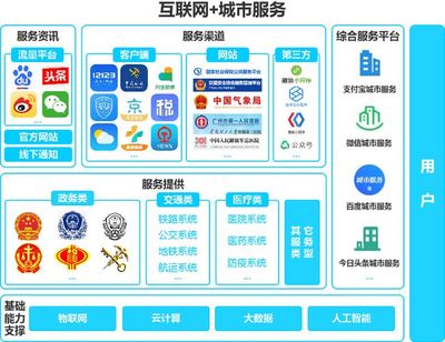 微信城市服務 以信息服務業務為核心，構筑多元化生態與數據護城河
